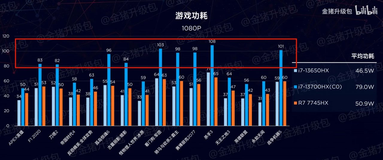 [10/03/2023] Intels Core i7-13700HX vebraucht in Spielen im Vergleich überproportional viel.