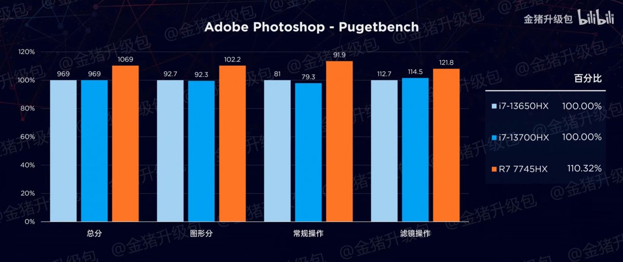 [10/03/2023] Lediglich im Photoshop-Test von Pugetbench führt der Ryzen-Prozessor deutlich.
