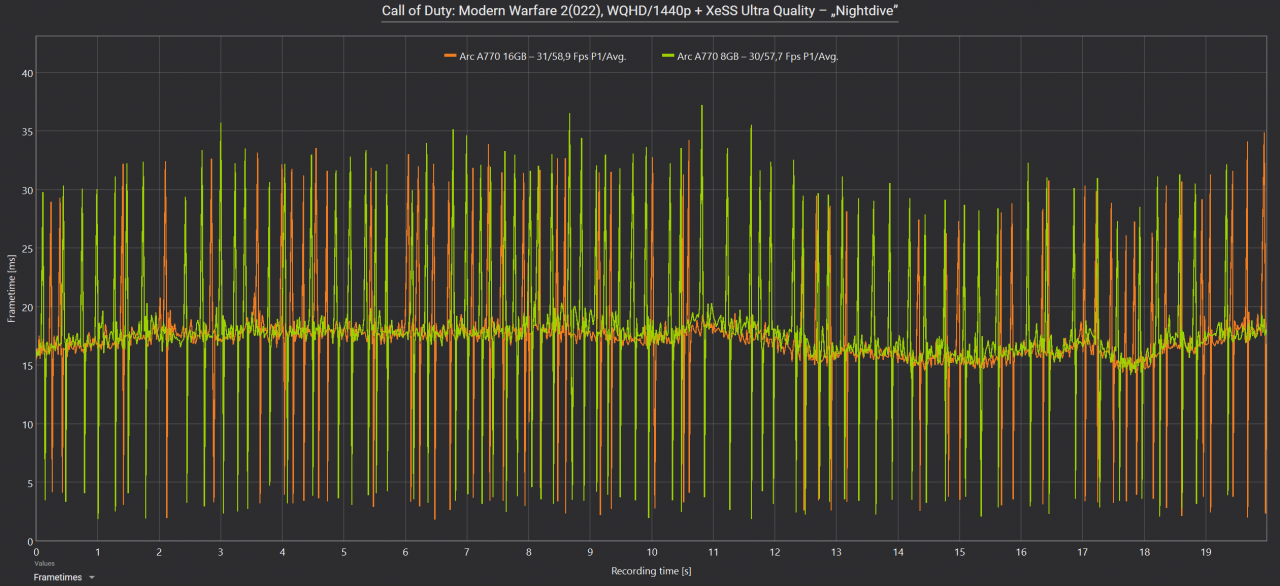 Arc A770 16GB vs. Arc A770 8GB Frametimes Call of Duty Modern Warfare 2 schwarz