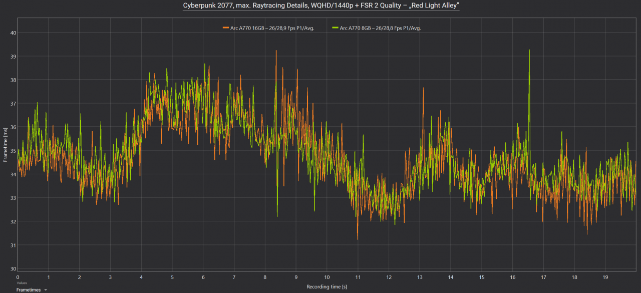 Arc A770 16GB vs. Arc A770 8GB Frametimes Cyberpunk 2077 schwarz