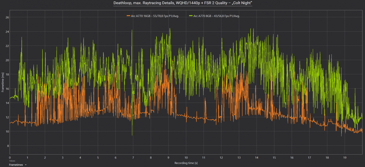 Arc A770 16GB vs. Arc A770 8GB Frametimes Deathloop schwarz