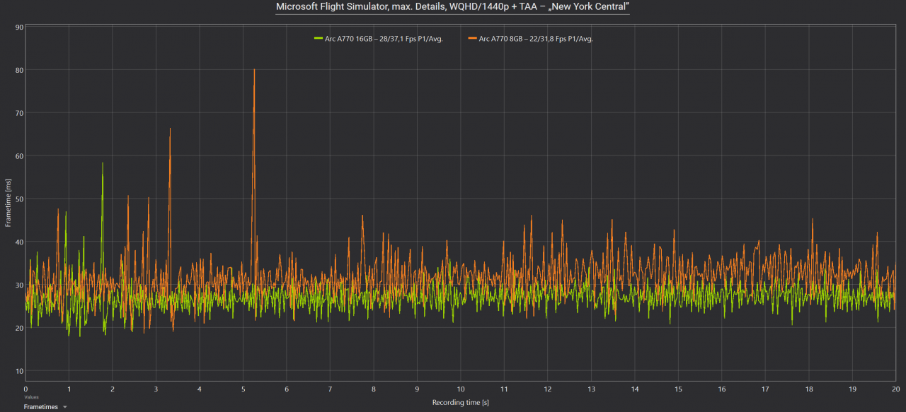 Arc A770 16GB vs. Arc A770 8GB Frametimes Flight Simulator schwarz