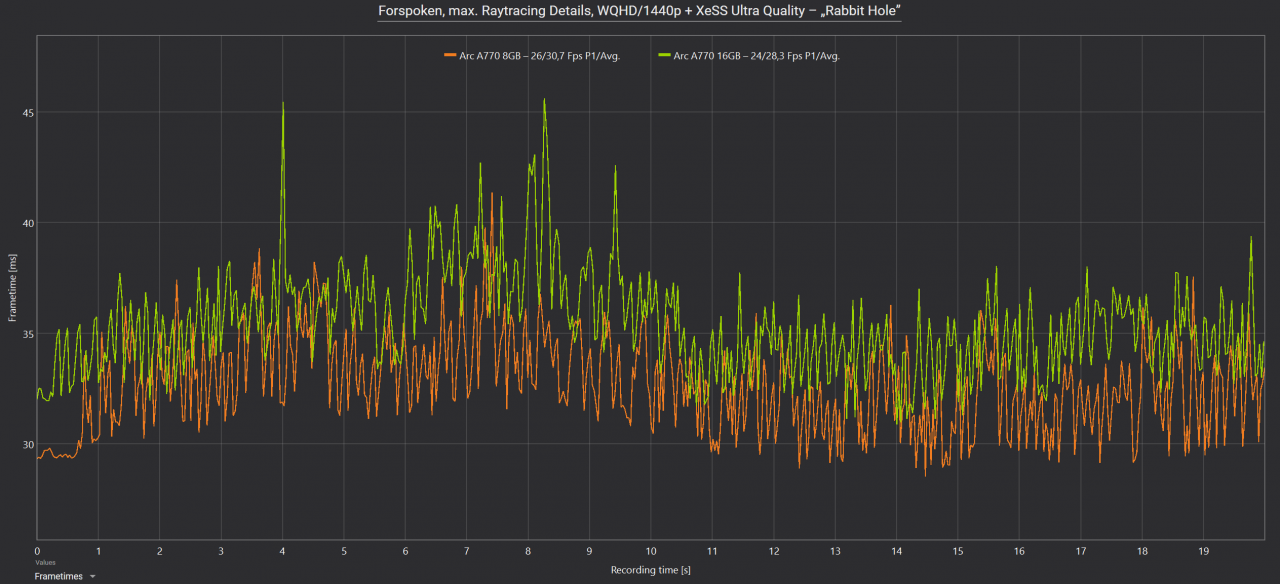 Arc A770 16GB vs. Arc A770 8GB Frametimes Forspoken schwarz