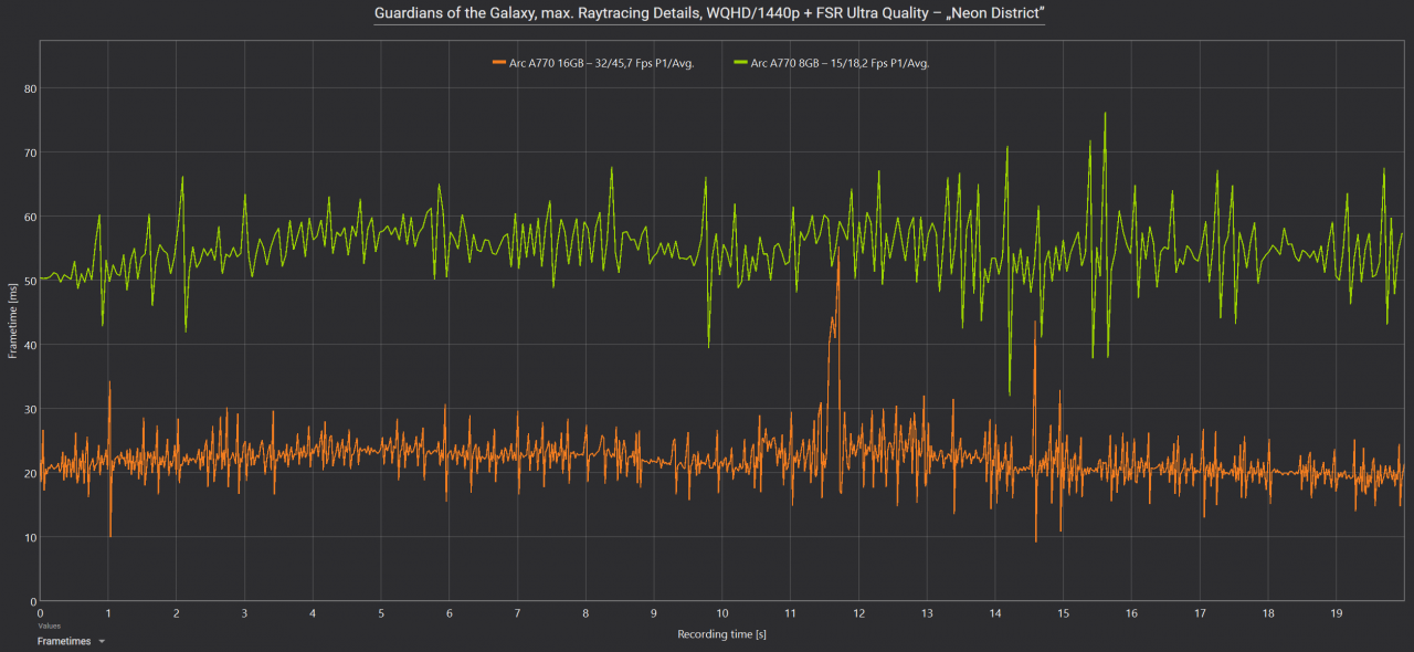 Arc A770 16GB vs. Arc A770 8GB Frametimes Guardians of the Galaxy schwarz