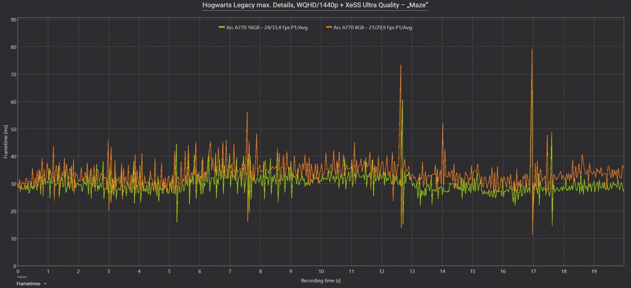 Arc A770 16GB vs. Arc A770 8GB Frametimes Hogwarts Legacy schwarz