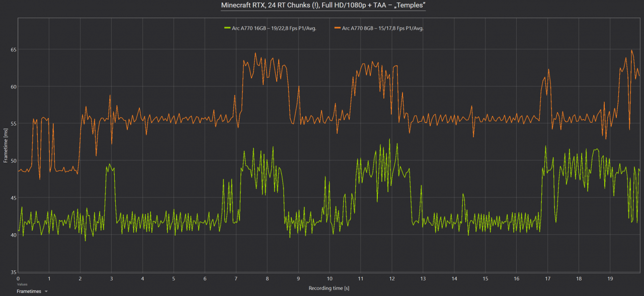 Arc A770 16GB vs. Arc A770 8GB Frametimes Minecraft RTX schwarz