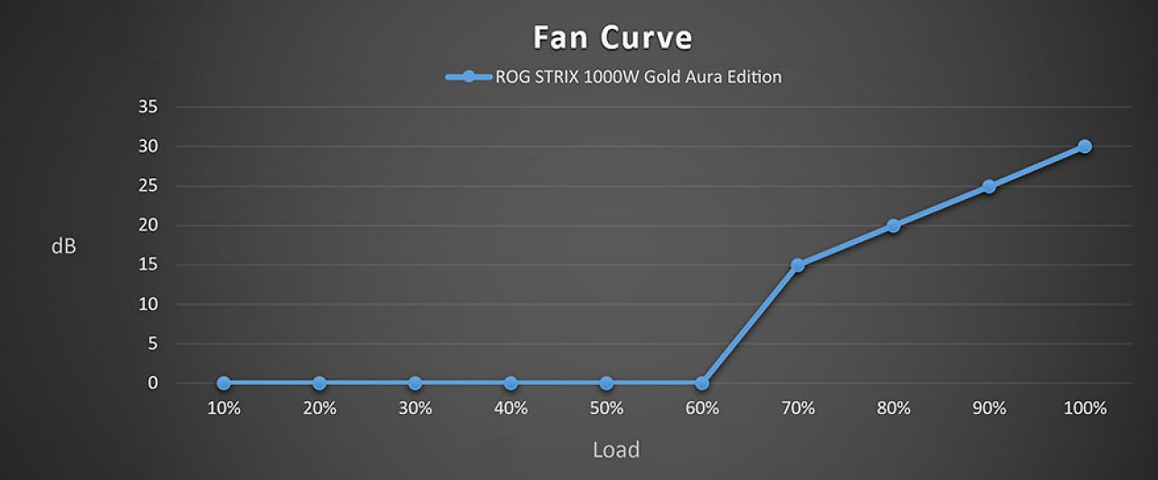 [29/03/2023] Lüfterkurve der ROG Strix 1000 W Gold Aura Edition.