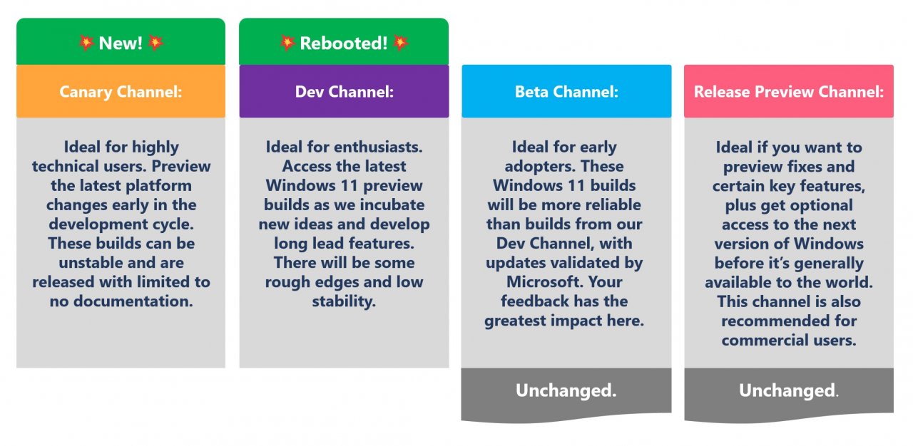 [07/03/2023] Die 4 verschiedenen Testkanäle im Windows Insider Program