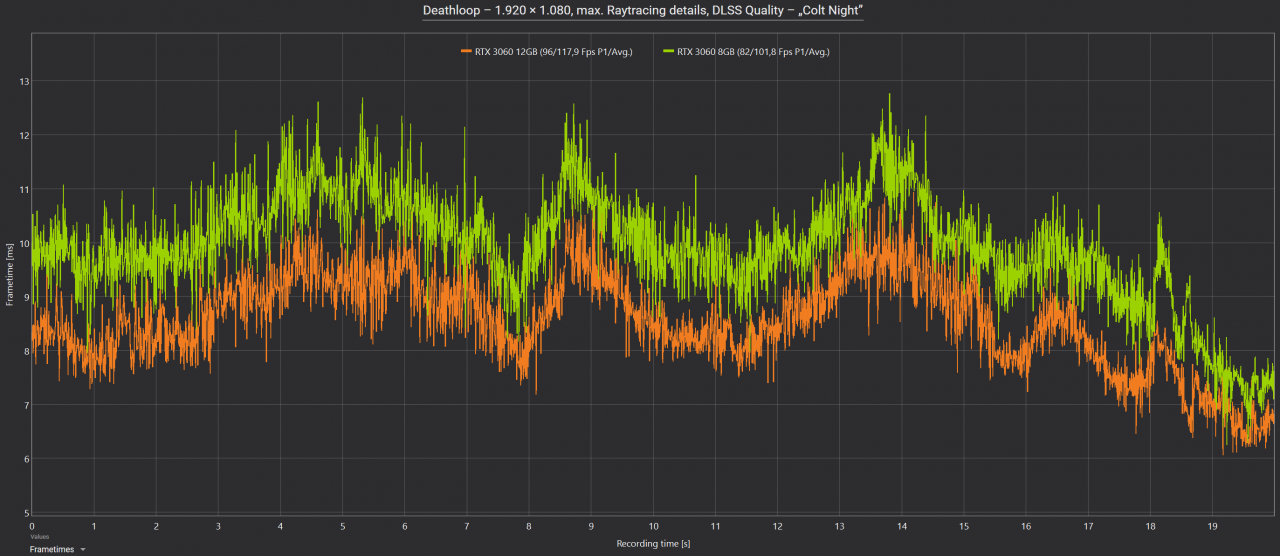 Frametimes Deathloop RTX 3060 8GB vs. RTX 3060 12GB
