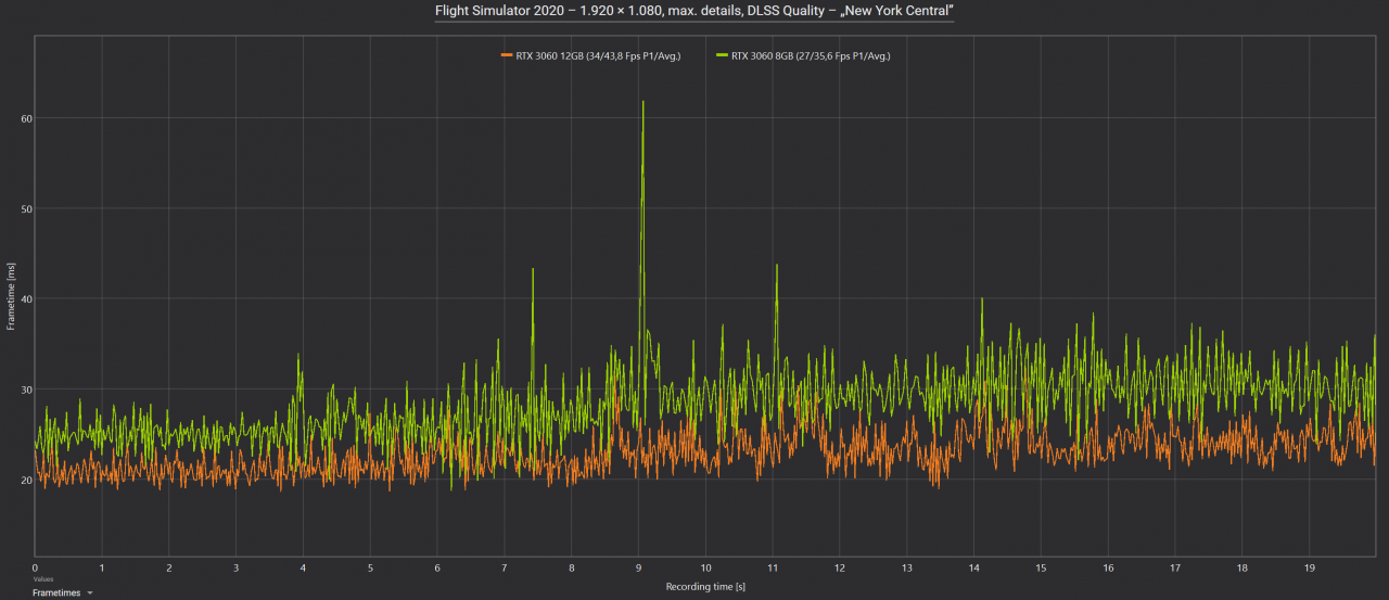 Frametimes Flight Simulator RTX 3060 8GB vs. RTX 3060 12GB