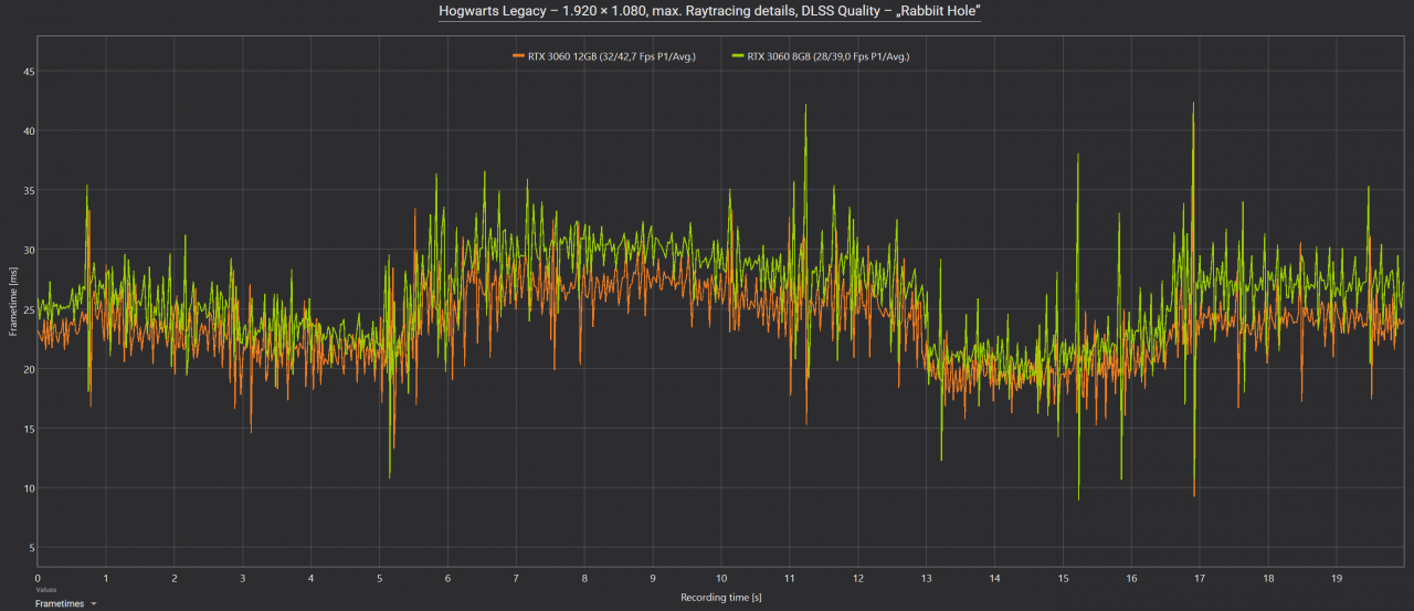 Frametimes Hogwarts Legacy RTX 3060 8GB vs. RTX 3060 12GB