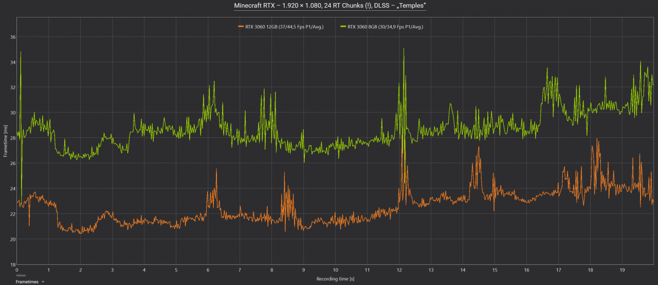 Frametimes Minecraft RTX RTX 3060 8GB vs. RTX 3060 12GB