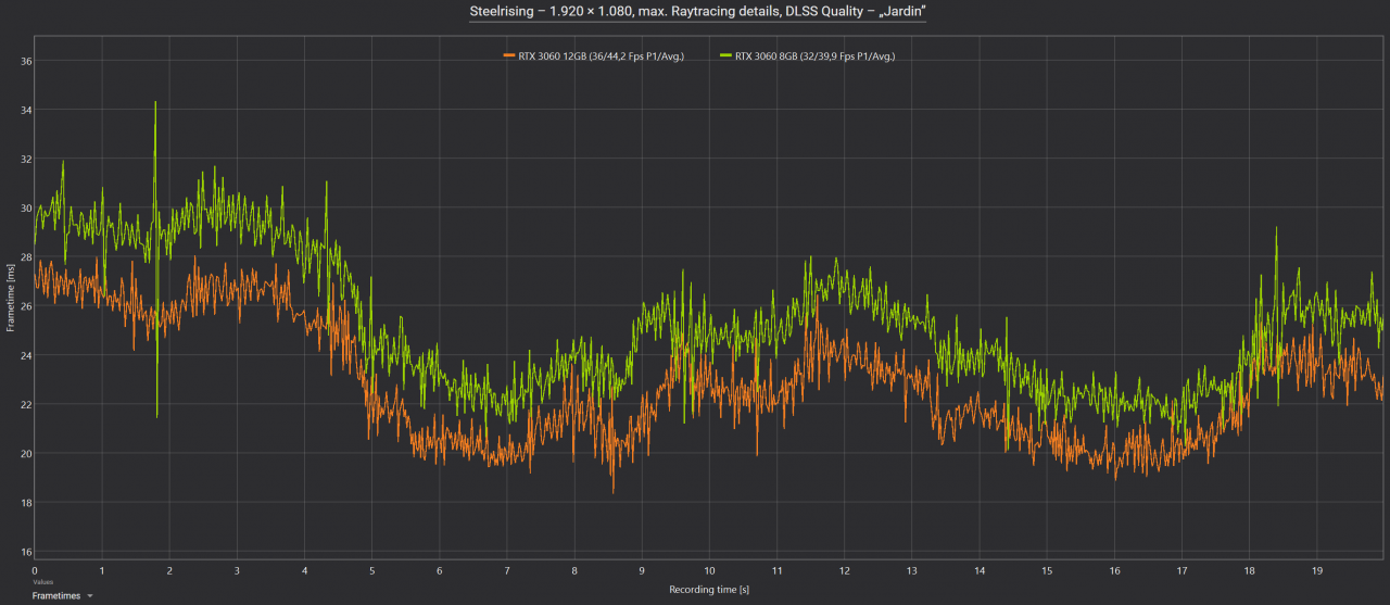 Frametimes Steelrising RTX 3060 8GB vs. RTX 3060 12GB