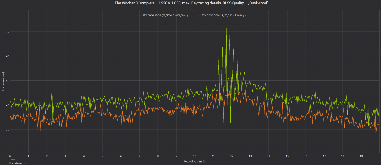 Frametimes The Witcher 3 Complete RTX 3060 8GB vs. RTX 3060 12GB