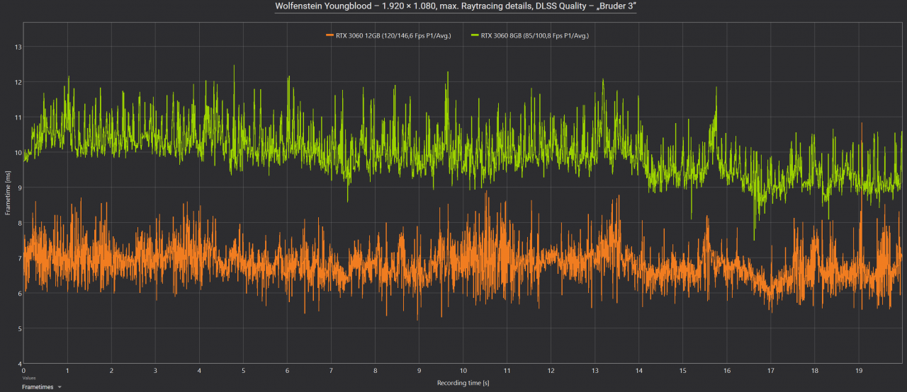 Frametimes Wolfenstein Youngblood RTX 3060 8GB vs. RTX 3060 12GB