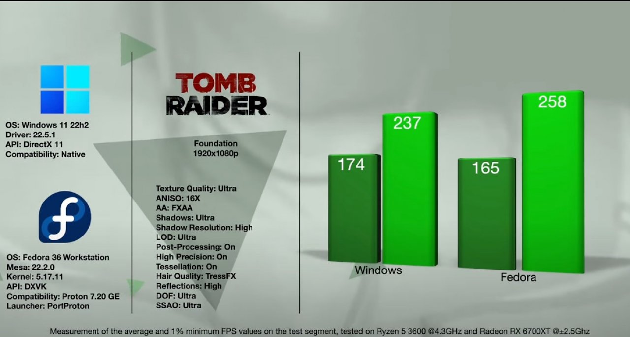 [21/03/2023] In manchen Spielen liefert Linux mehr Fps als Windows