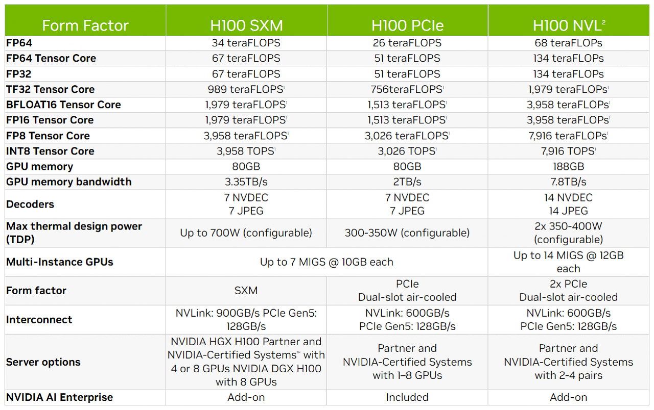 [22/03/2023] H100 SXM vs. H100 PCI-E vs. H100 NVL