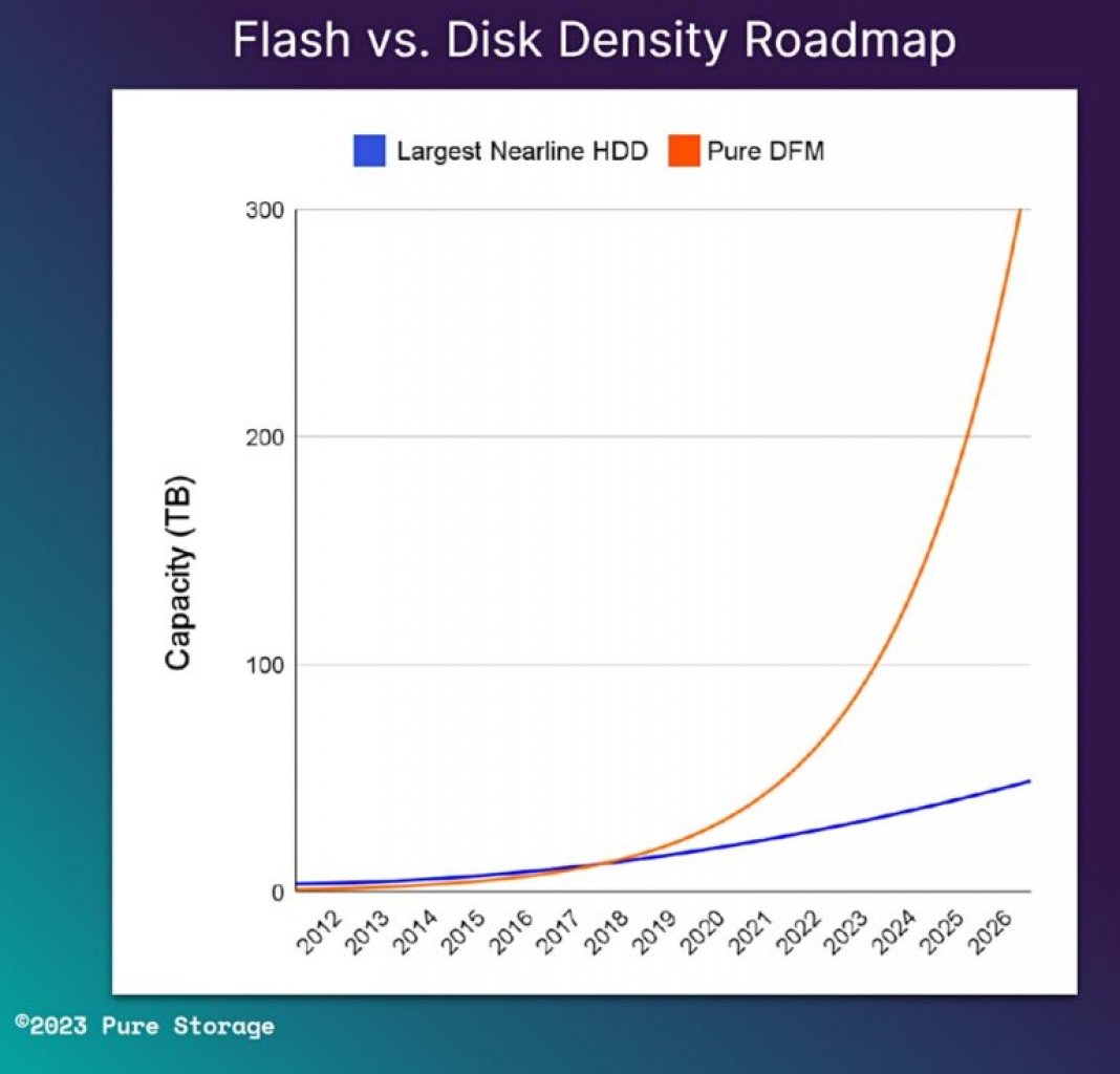 [03/03/2023] Pure Storage erwartet 300 TByte für seine DFMs im Jahr 2026.