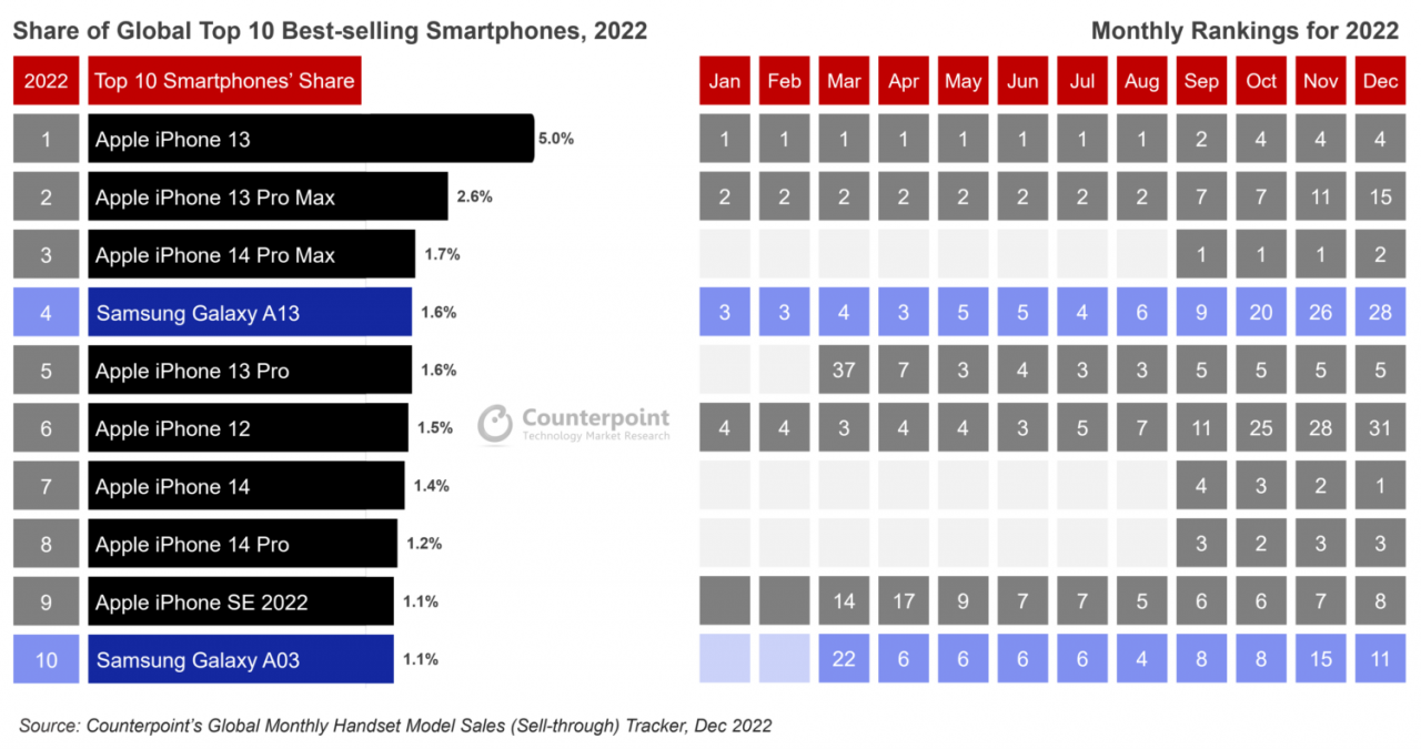 [08/03/2023] Top 10 der meistverkauften Smartphones 2022 Counterpoint Reserach