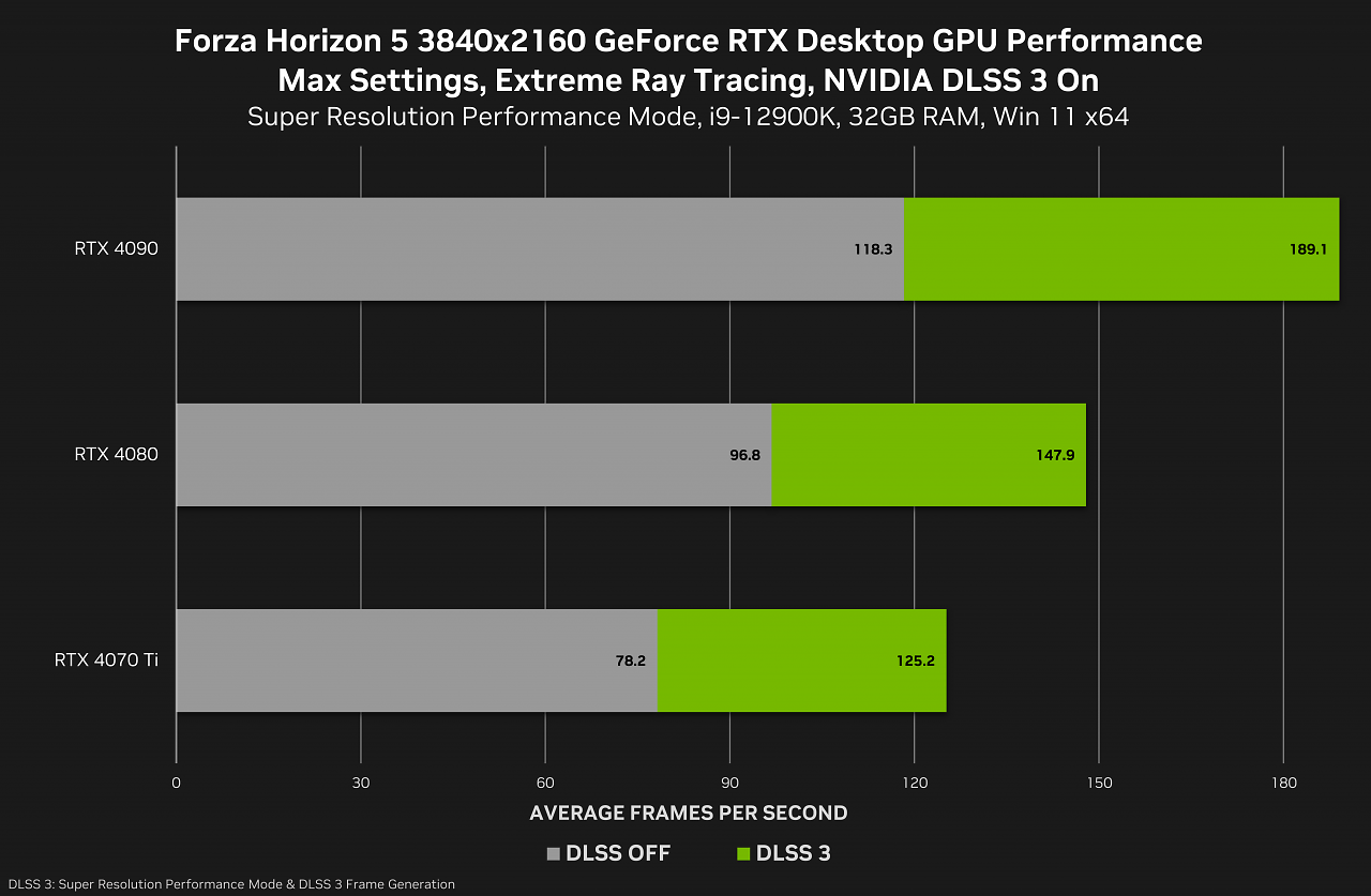 [29/03/2023] Forza Horizon 5 mit DLSS 3 in 4K/UHD