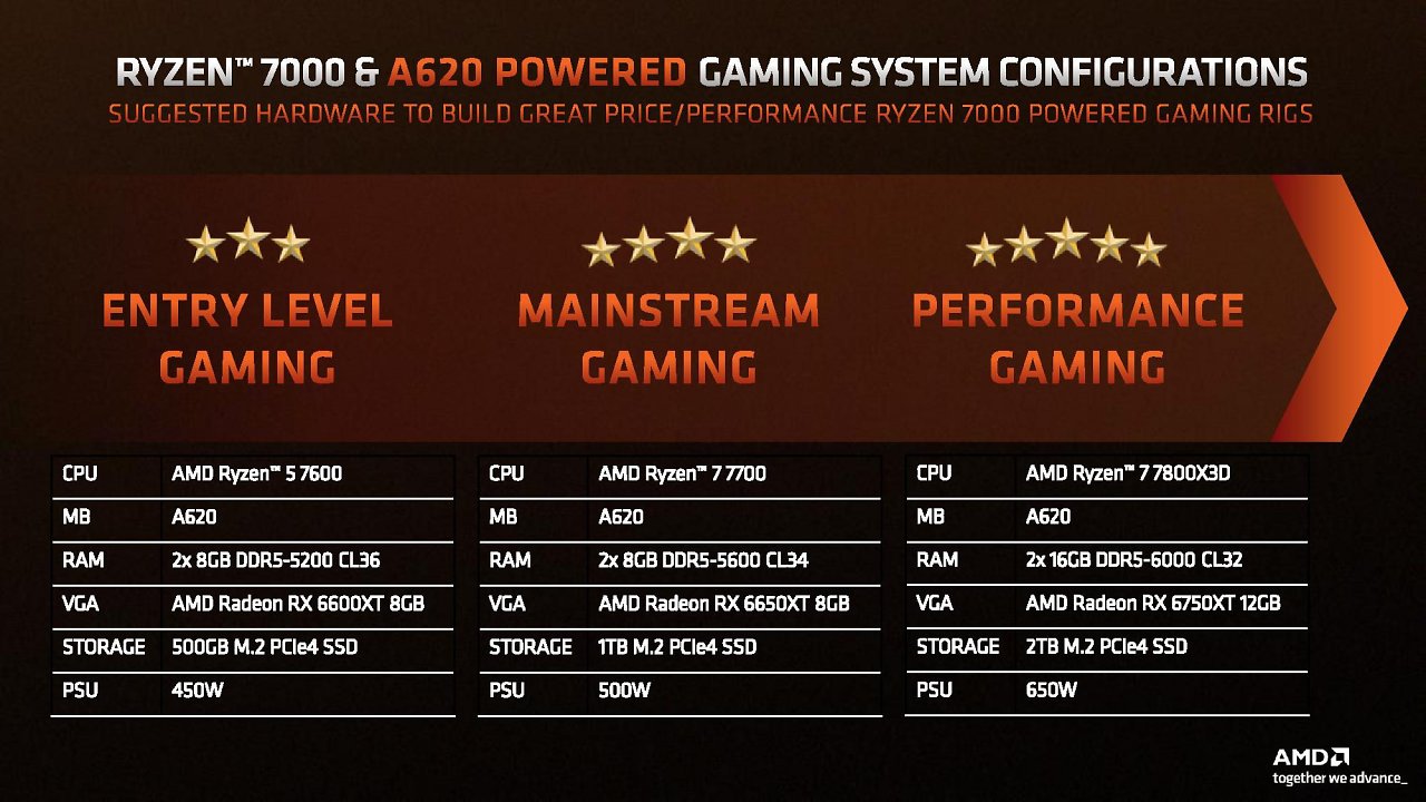 [10/04/2023] AMD selbst empfiehlt den A620-Chipsatz für Systeme mit Ryzen 7 7800X3D