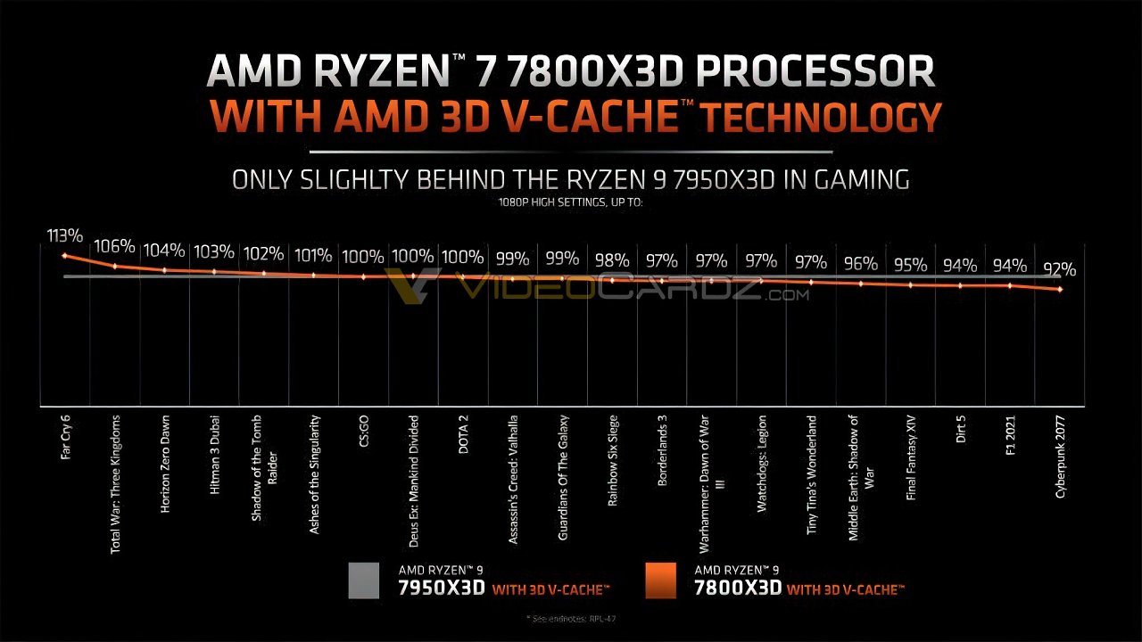 [05/04/2023] AMD Ryzen 7 7800X3D vs. AMD Ryzen 9 7950X3D