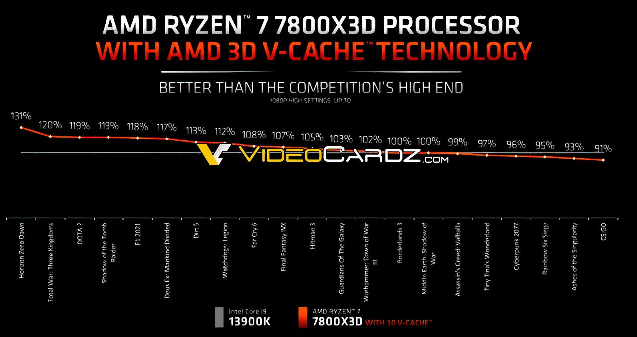 [02/04/2023] AMD Ryzen 7 7800X3D vs. Intel Core i9-13900K