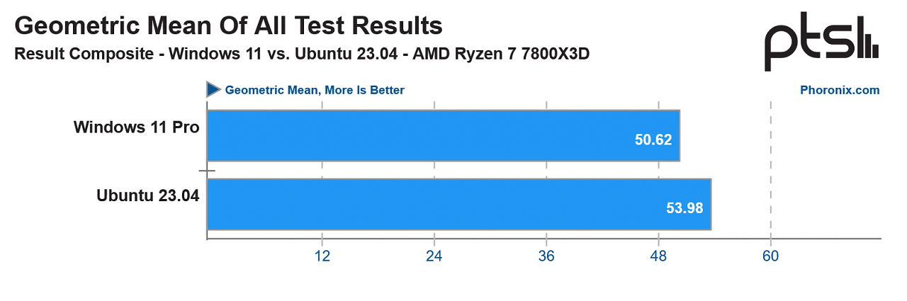 [18/04/2023] AMD Ryzen 7 7800X3D: Windows 11 vs. Ubuntu 23.04