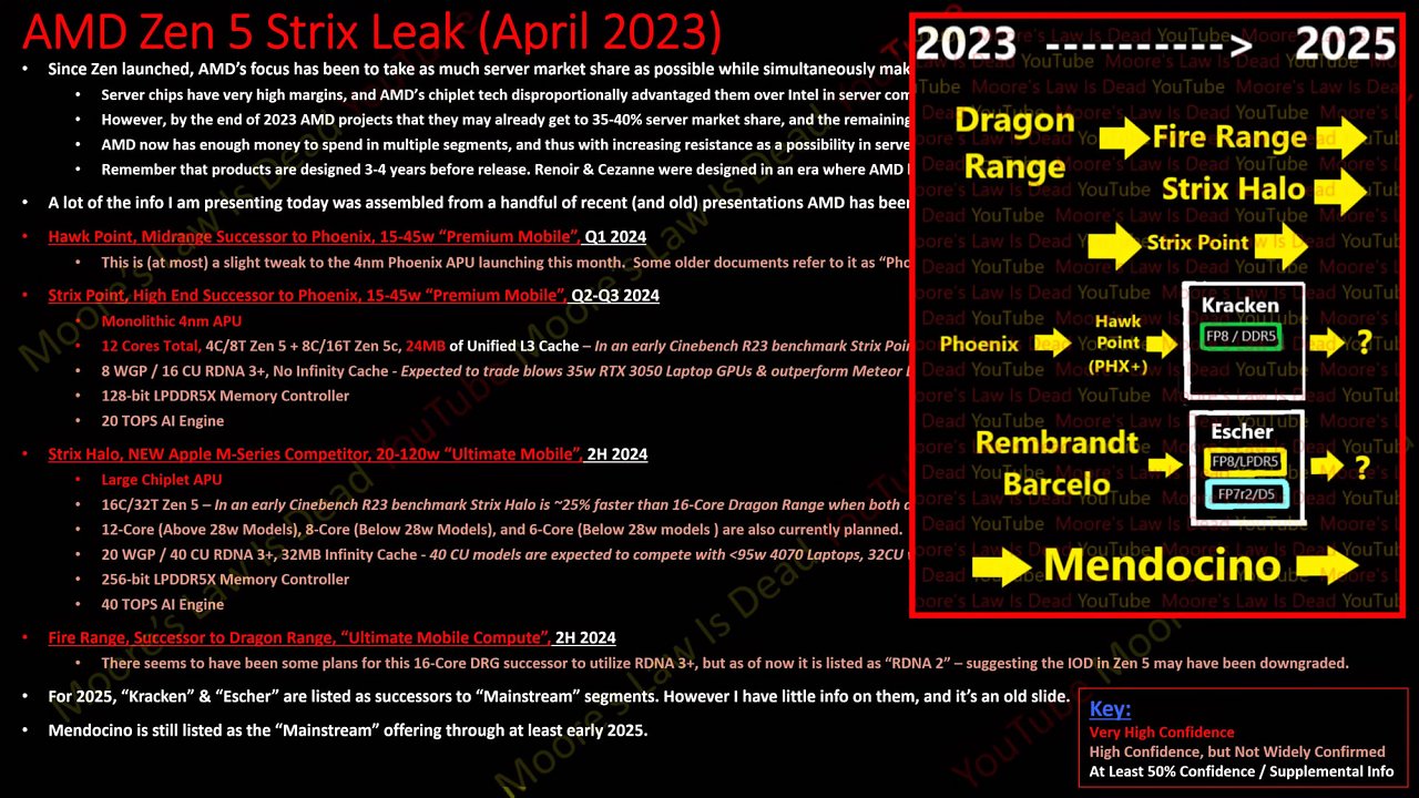 [22/04/2023] Strix Point und Strix Halo