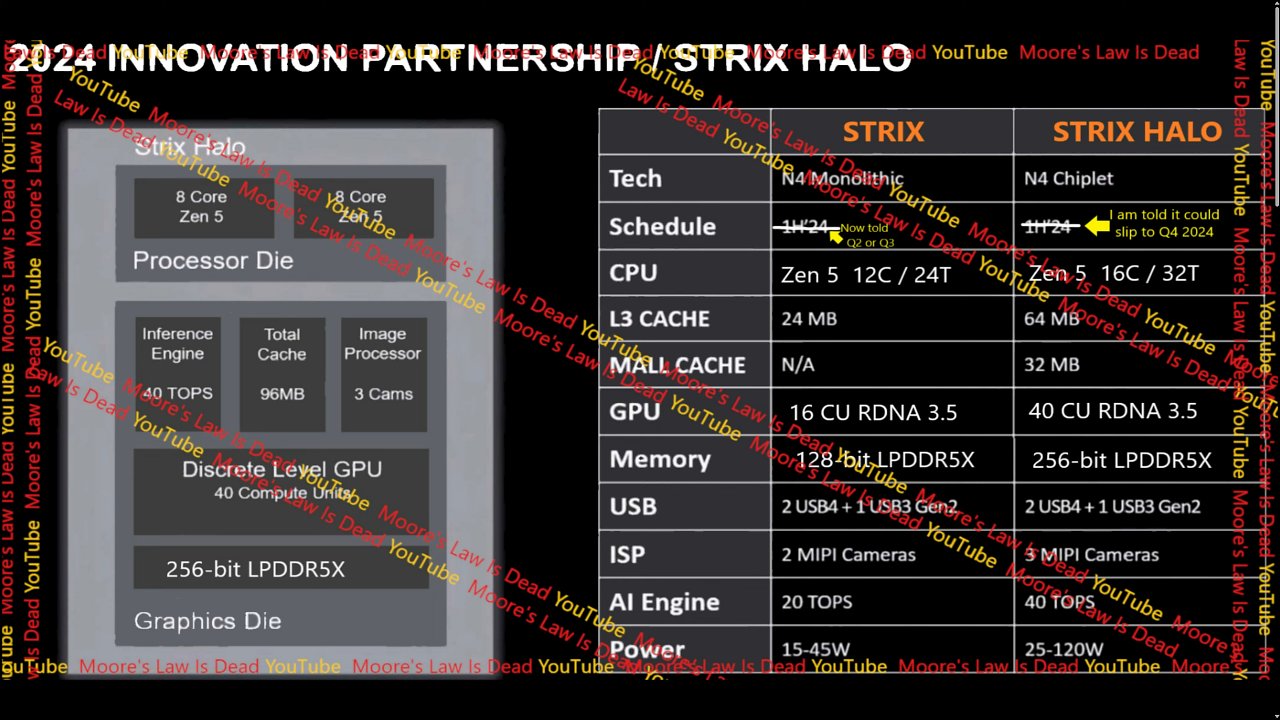 [22/04/2023] Strix Point und Strix Halo