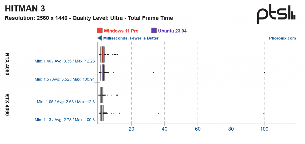 [20/04/2023] Windows 11 vs. Ubuntu 23.04: Cyberpunk 2077 (1440p@High)