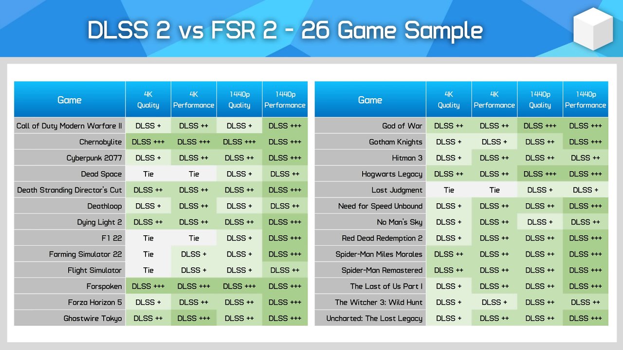 [09/04/2023] DLSS 2 vs FSR 2: Duelle in 26 Spielen mit jeweils zwei Auflösungen und Presets.