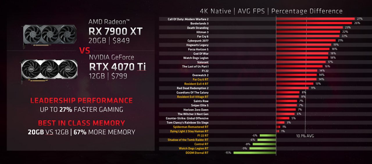 [11/04/2023] AMD Radeon RX 7900 XT mit 20 GiByte vs. Nvidia Geforce RTX 4070 Ti mit 12 GiByte