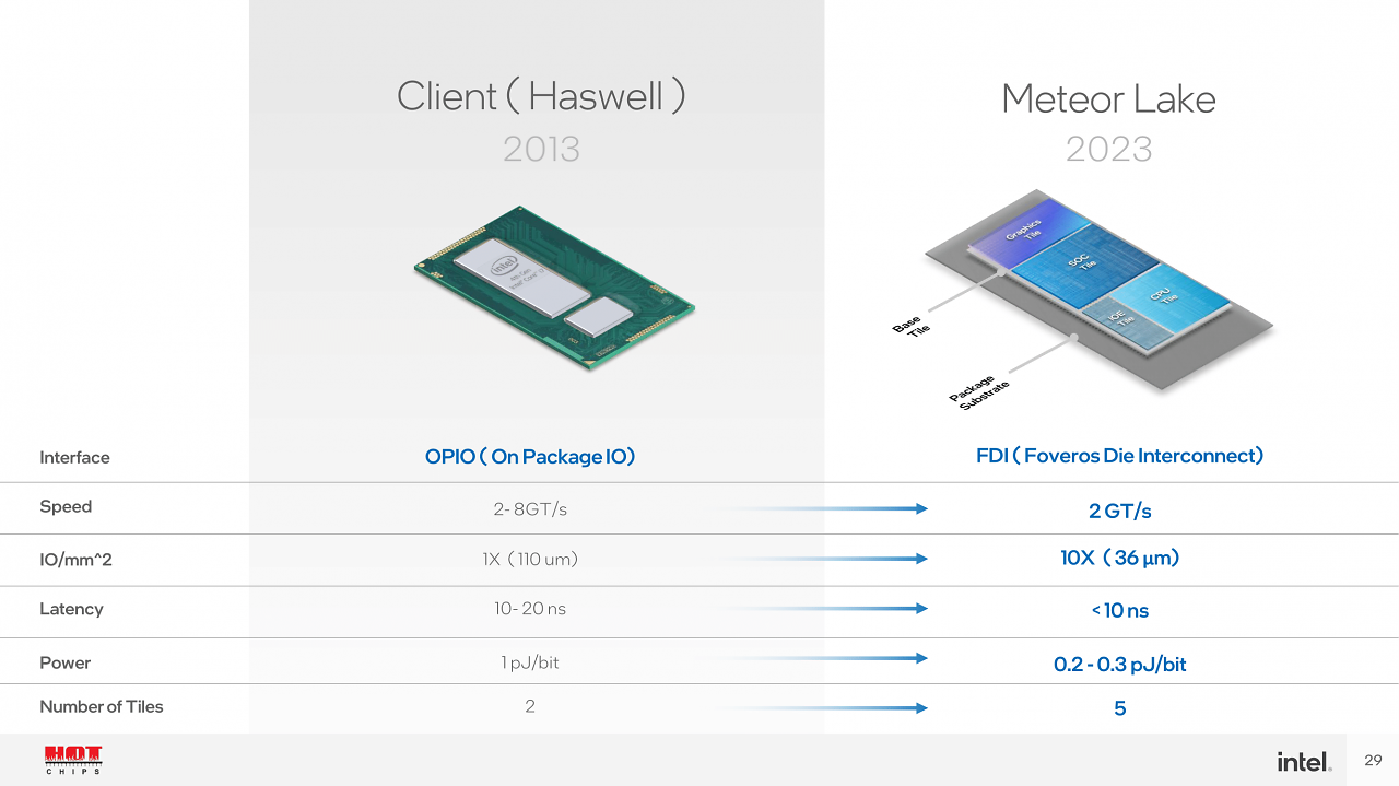 [24/04/2023] Intel Core i-14000: Meteor Lake erscheint im zweiten Quartal nur als i5 mit 65 Watt im Desktop und mixt 5, 6, 7 und 22 nm (10)