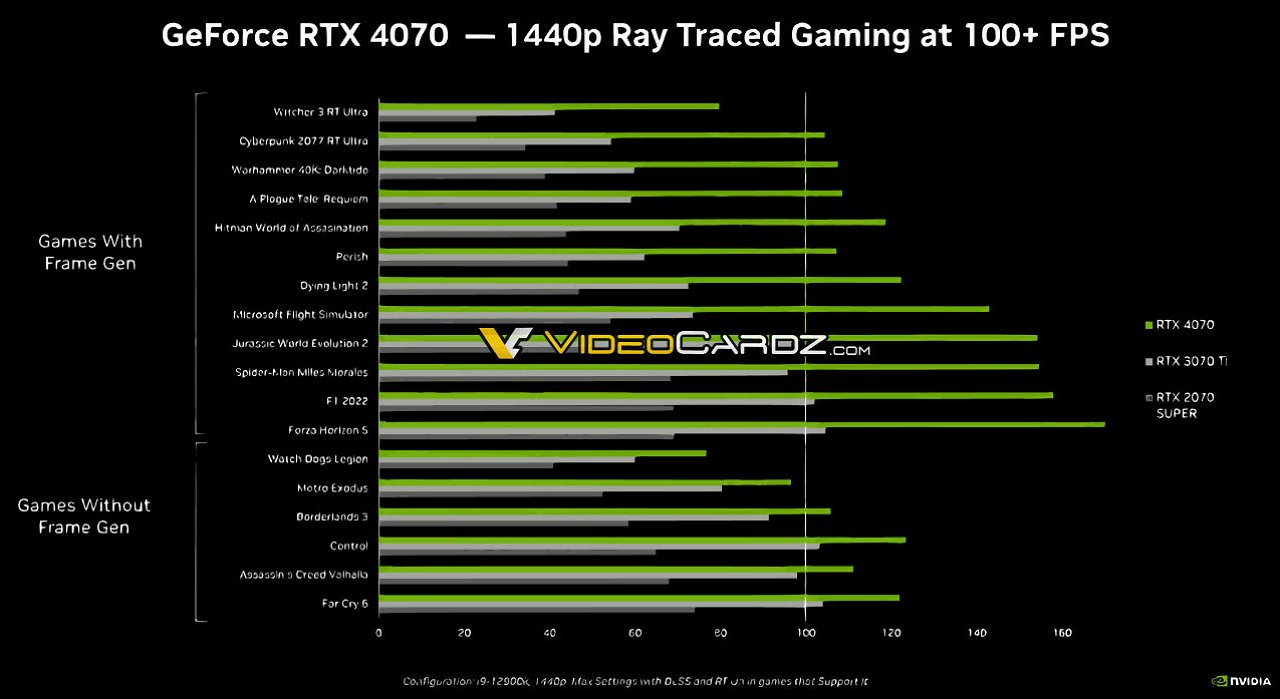 [10/04/2023] Erste Hersteller-Benchmarks der Geforce RTX 4070 sind durchgesickert