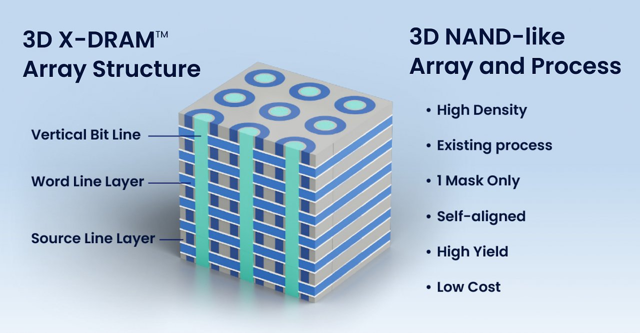 [07/05/2023] 3D X-DRAM