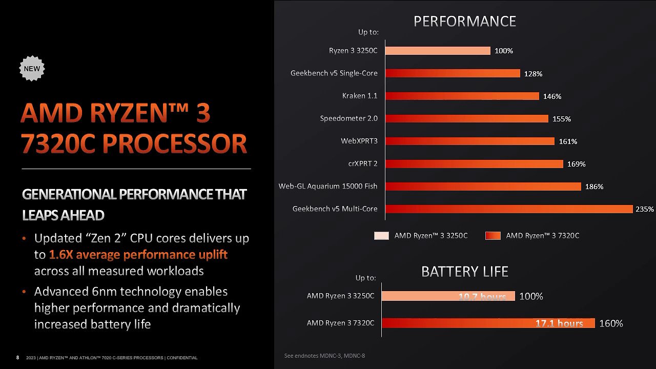 [23/05/2023] AMD Athlon & Ryzen 7020C (4)