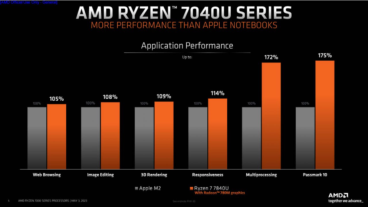 [03/05/2023] AMD Ryzen 7040U (5)