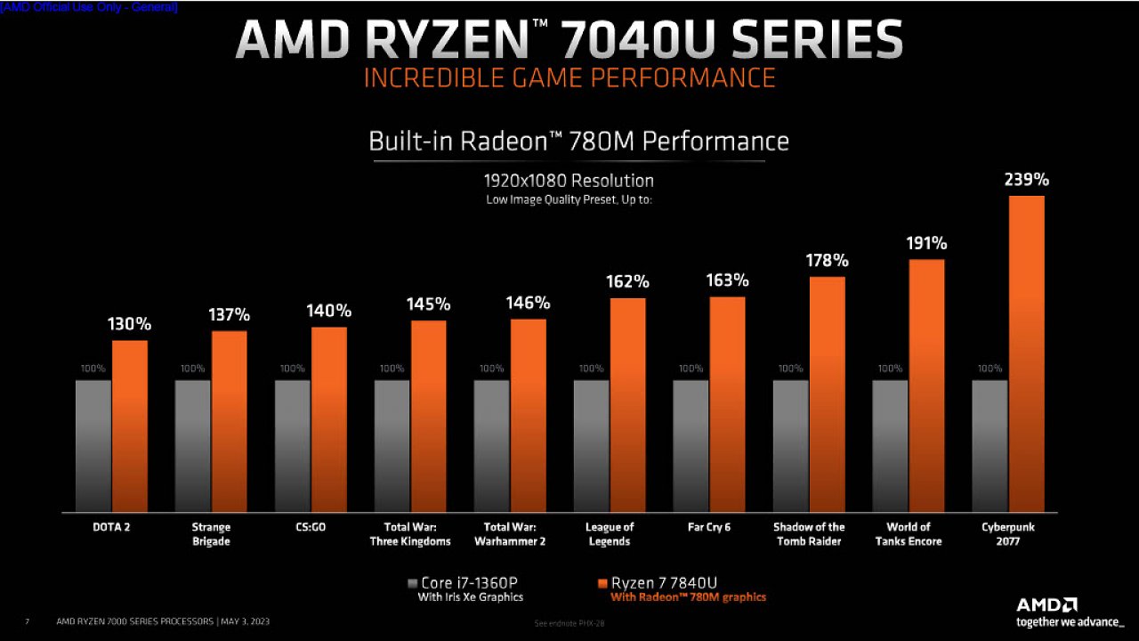 [03/05/2023] AMD Ryzen 7040U (7)