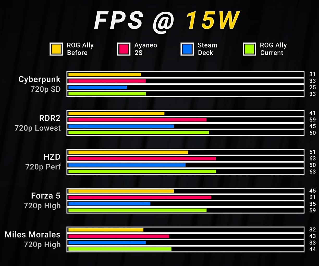 [31/05/2023] Benchmarks mit 15 Watt