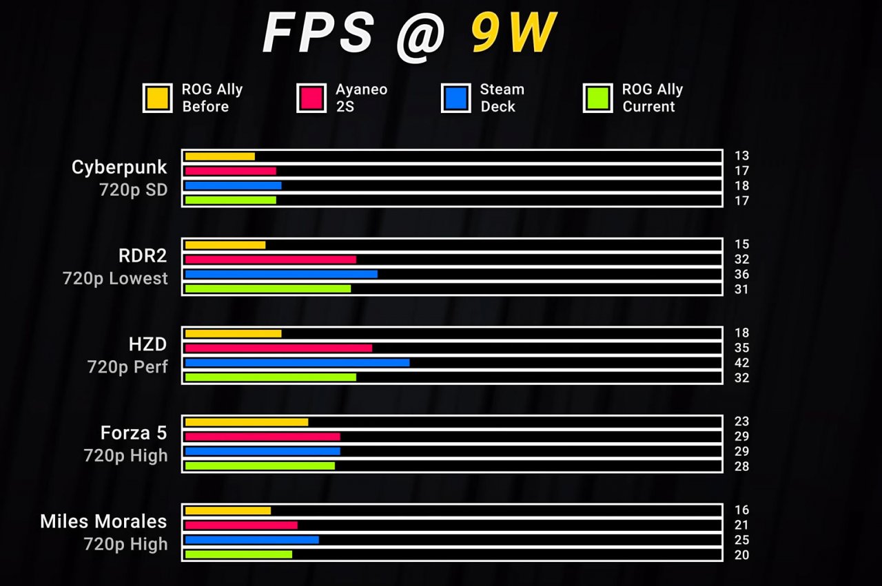[31/05/2023] Asus ROG Ally vs. Ayaneo S2 vs. Steam Deck @ 9 Watt TDP