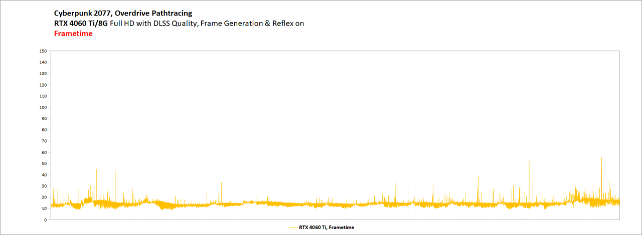 Cyberpunk - RTX 4060 Ti - Frametimes - DLSS Q + FG