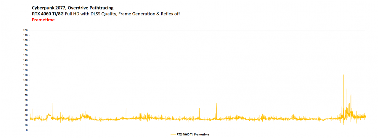 Cyberpunk - RTX 4060 Ti - Frametimes - DLSS Q