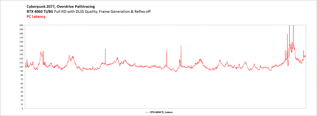 Cyberpunk - RTX 4060 Ti - Latency - DLSS Q