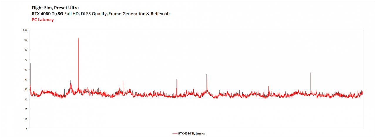 Fight Sim - RTX 4060 Ti - DLSS Q - Latency