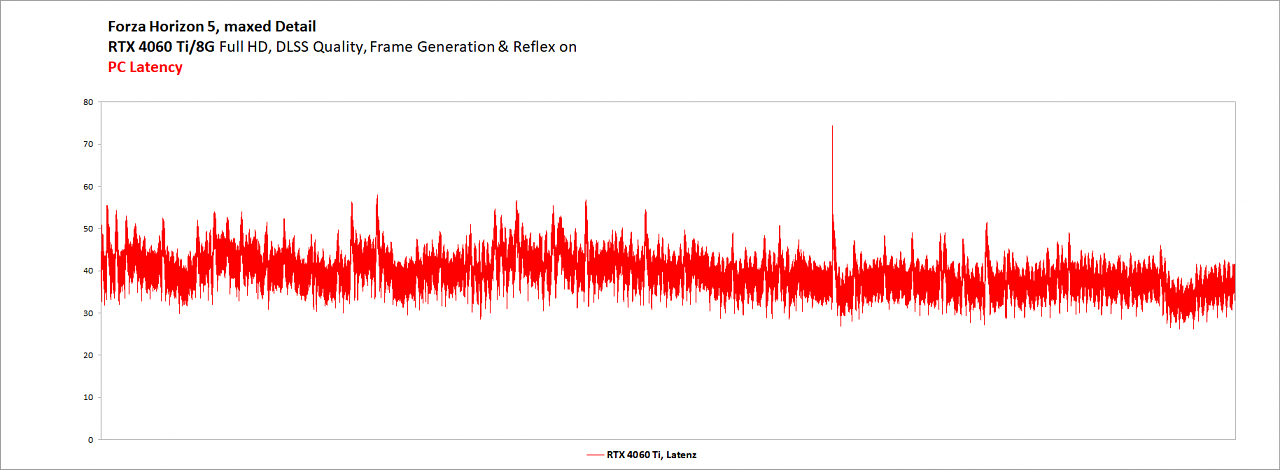 [31/05/2023] Forza Horizon 5 - RTX 4060 Ti - DLSS Q + FG - Latency