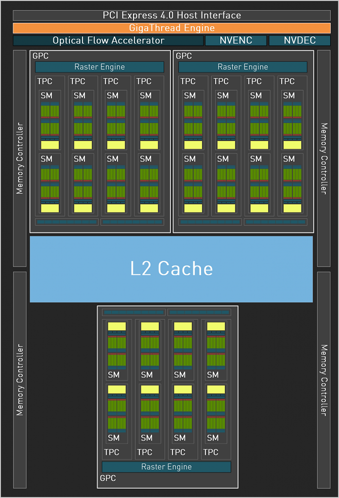 [19/05/2023] Geforce RTX 4060 mit AD107-400: Blockdiagramm