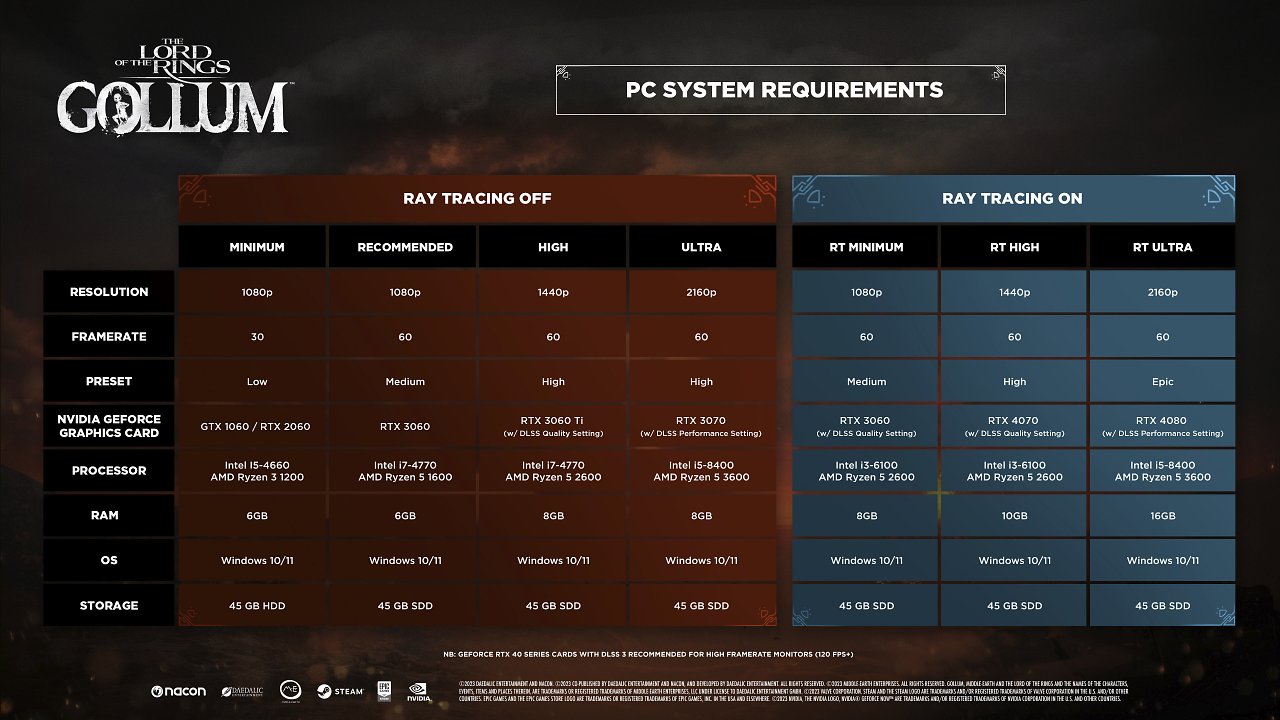[23/05/2023] Die mannigfaltigen Anforderungen von HdR: Gollum: Mindestens verbaut soll eine GTX 1060 oder RTX 2060 nebst Core i5-4460 oder Ryzen 3 1200 sein. Wer die Grafik in vollen Zügen genießen möchte, soll eine RTX 4080 und einen Sechskerner wie den Core i5-8400 oder Ryzen 5 3600 verbauen, wohlbemerkt, mit der Empfehlung, das Spiel dann immer noch mit DLSS-Performance zu spielen, was aus der UHD-Auflösung intern eine Full-HD-Auflösung macht.