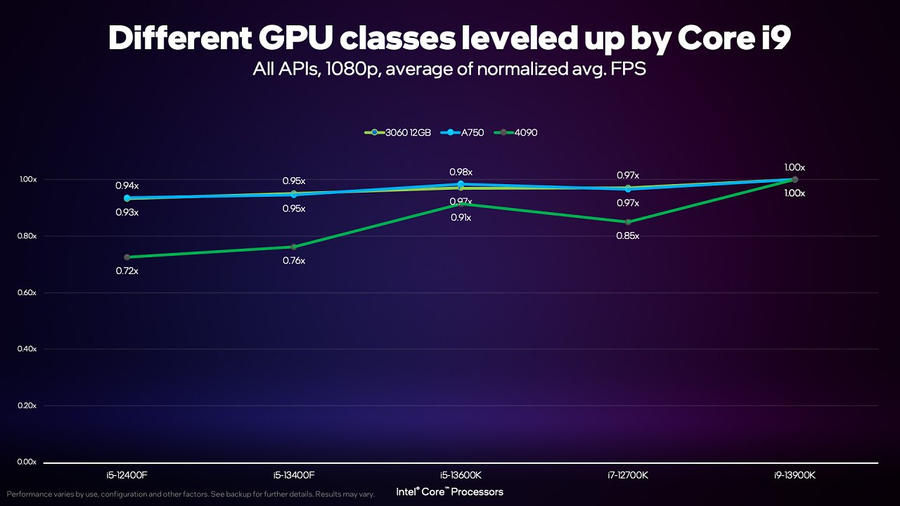 [18/05/2023] Intel sieht den Core i5 und Core i7 als Optimum für eine Mittelklasse-GPU
