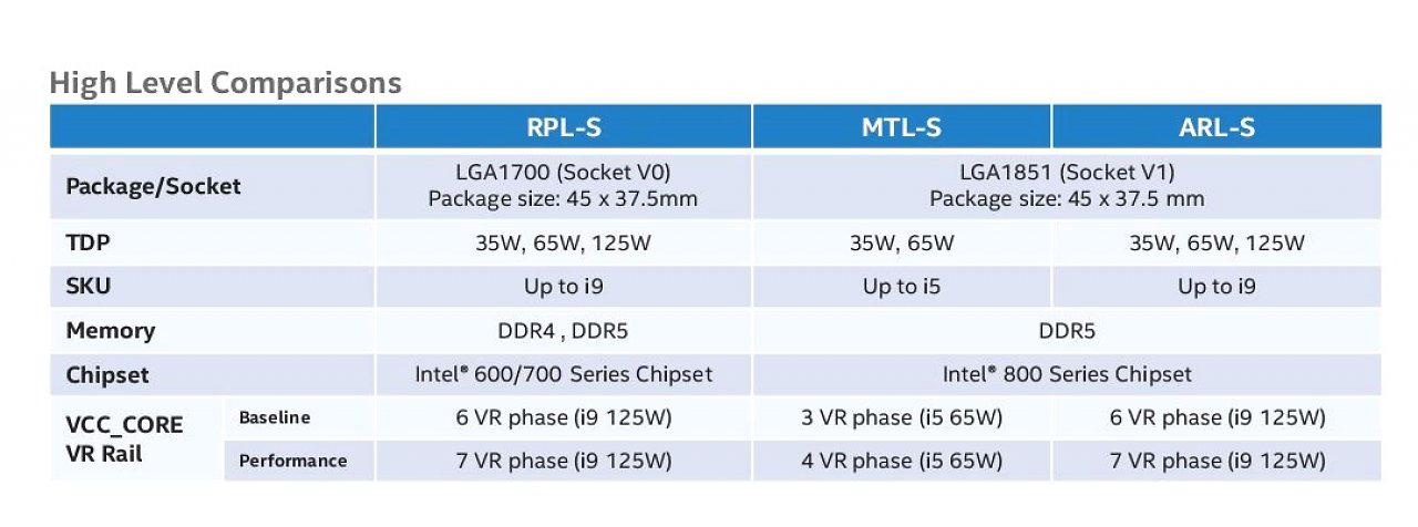[08/05/2023] Intel Raptor Lake-S, Meteor Lake-S und Arrow Lake-S